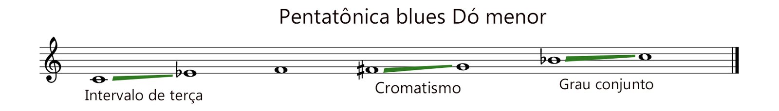 Improvisação com pentatônicas - aprenda de forma prática aqui!