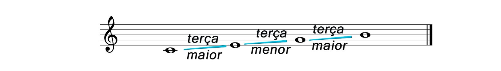 O que é Harmonia Quartal? Entenda e aprenda a aplicar!